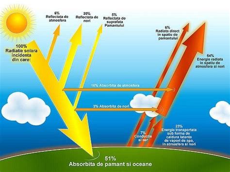Schema proceselor de manevră feroviară