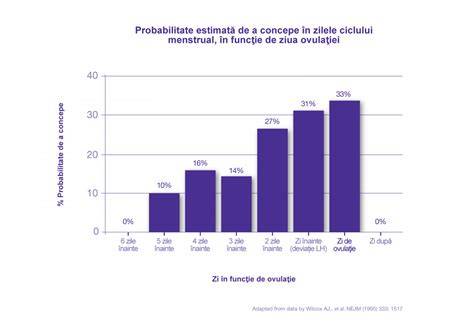 Parametrii unei ferestre fertile: zilele înainte și ziua ovulației
