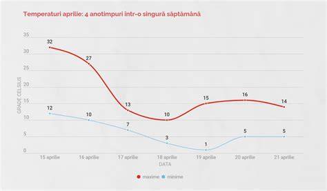 Grafic: temperatura bazală în timpul ciclului (creștere după ovulație)