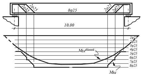 Diagrama moment capabil vs. moment proiectare, scalate pe deschiderea grinzii