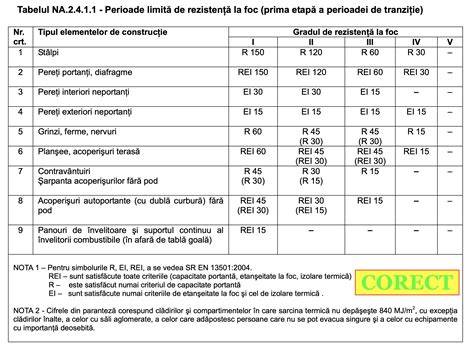 Diagramă a principalelor niveluri de rezistență la foc pentru ferestre, uși și pereți ignifugi