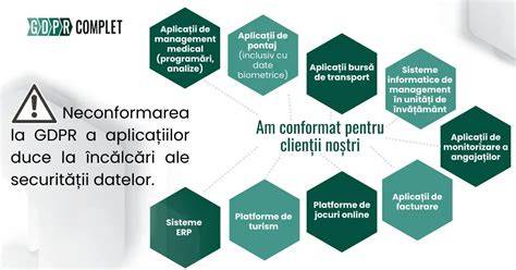 Infografic: flux de gestionare a conformității GDPR în organizație