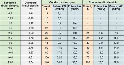 schema conducte cupru preizolat - secțiune și strat izolant