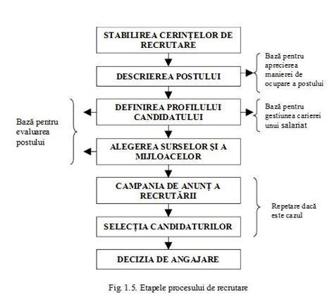 Infografic: fluxul procesului de recrutare în cadrul achizițiilor publice