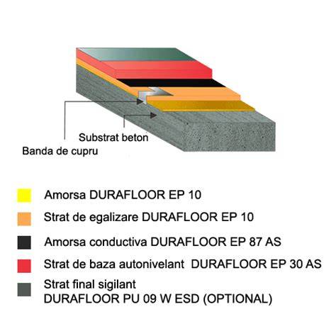 schita stratificatie pardoseala epoxidica (amorsa, mortar, sigilare)