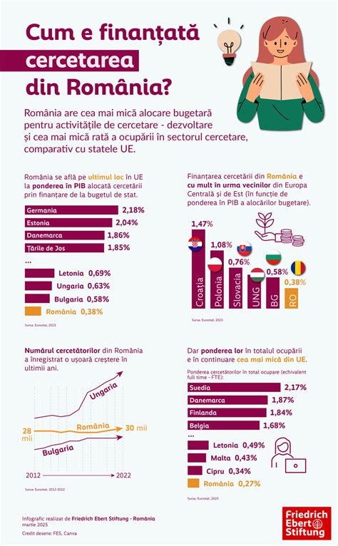 Diagrame potențiale de alocare bugetară PAC: Plăți directe, Dezvoltare rurală, Investiții în cercetare