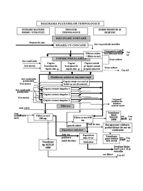 Schema fluxului tehnologic al unui proiect de construcţii