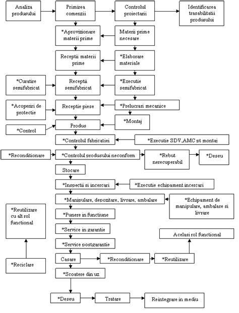 Grafic: flux tehnologic centrală termică (schemă generică de separare a proceselor).