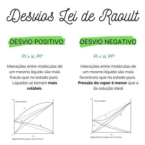Graficuri despre depresia vaporiilor de solvent și diagrama Raoult
