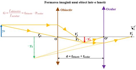 Diagramă: traseul cerințelor de la norme la detalii de șantier