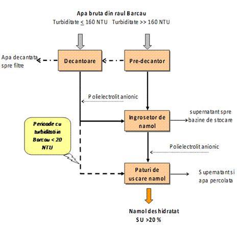 Infografic: Schemă generală a procesului de tratare a apei