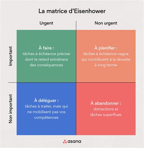 Infografie: Principiile managementului timpului si o Matrice Eisenhower aplicată