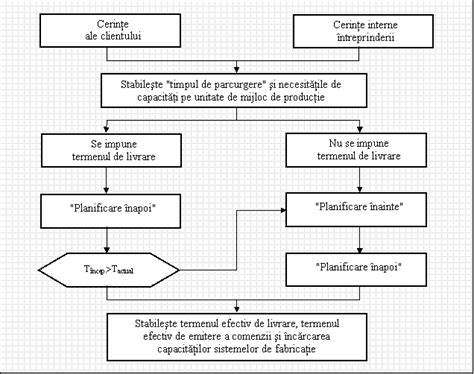 Infografica cu fluxul de clarificari si termenele de raspuns (schema procesului contractarii)