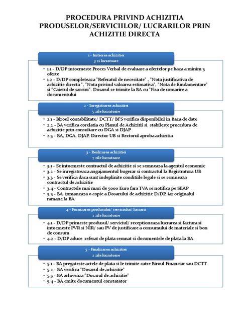 Diagrama flux achizitie directa SEAP