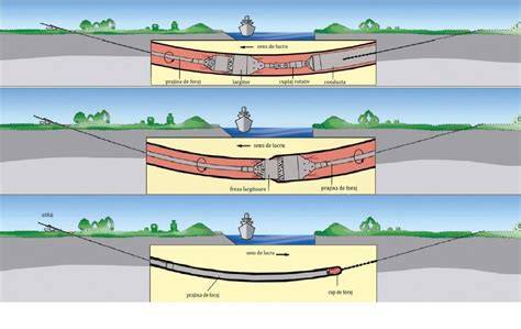 Infografic: Fluxul procesului de foraj orizontal dirijat pentru subtraversări feroviare