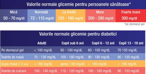 Imagine: Diagrama diade de crestere si cum se compara cu valorile medii pe grupele de varsta