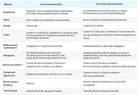 Infografic comparativ: avort medicamentos vs. avort chirurgical