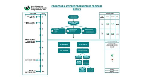 Infografic: Schema fluxului de avizare pentru proiecte feroviare (aviz SNCFR, aviz AFER, autorizații MTI, TVA, etc.)