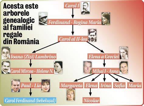 Portret stilizat al arborelui genealogic al Familiei Regale Române