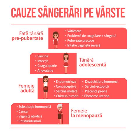 Grup de semne de alarmă în sarcină: sangerări, durere abdominală, secreții vaginale modificare
