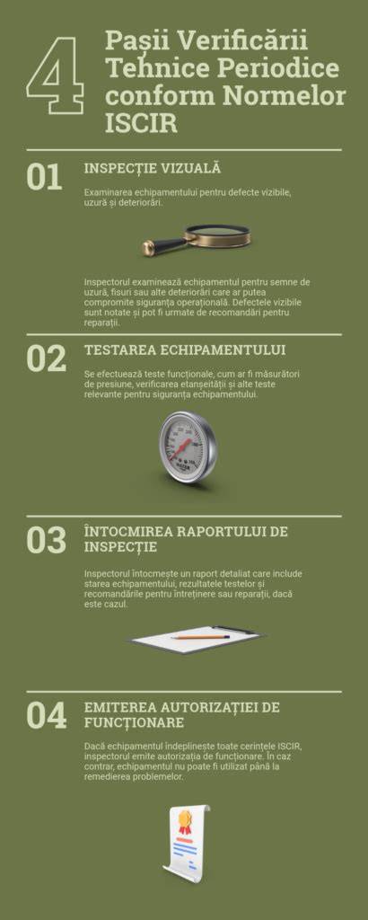 Infografic: Fluxul verificării tehnice a buteliilor