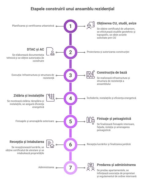Infografic: Etapele unui antecontract imobiliar
