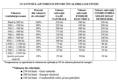 Tabel cu ajutoare sociale