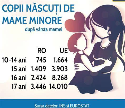 Infografic: Distribuția copiilor născuți de mame minore în mediul rural și urban