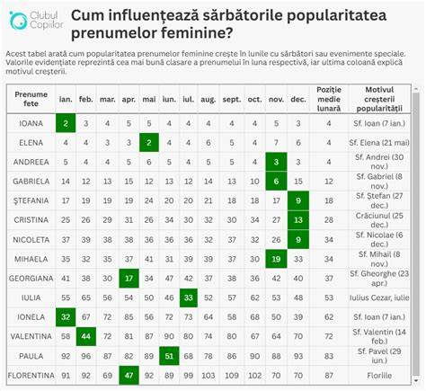 Infografic: evoluția preferințelor pentru nume de botez în ultimii ani