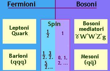 Grafic ilustrativ despre fermioni, bosoni si principiul Pauli