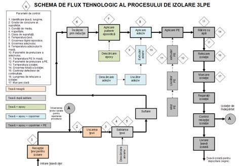 Schema flux tehnologic al lucrării
