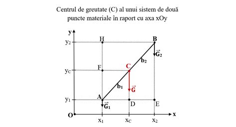 Diagrama care ilustrează impactul centrului de greutate modificat asupra posturii