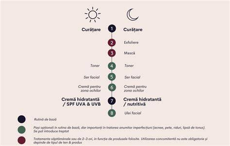 Diagramă cu pașii de îngrijire a pielii bebelușului în timpul schimbării scutecului