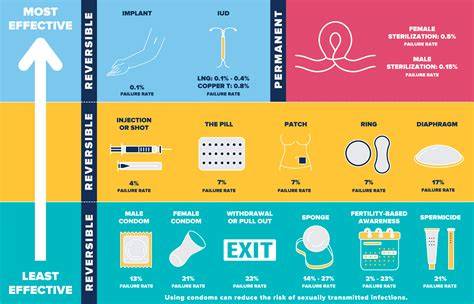Infographic: Cum funcționează Nexplanon vs. alte metode contraceptive