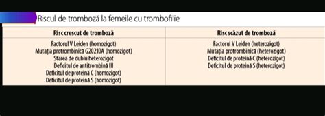 Grafic cu riscul de tromboză în perioada post-partum