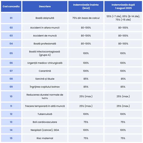 Diagramă: tipuri de concedii medicale și coduri asociate