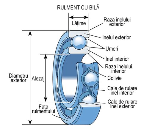 Schema funcționare rulment sarcină amortizor