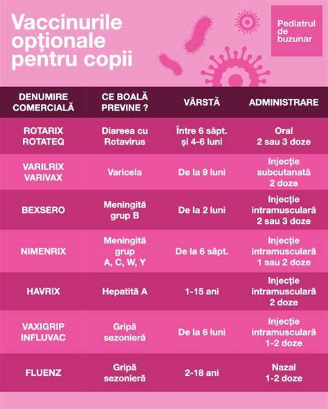 Diagrame cu varstele recomandate pentru vaccinurile opționale