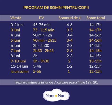diagramă rutine de somn pentru bebeluși pe vârste