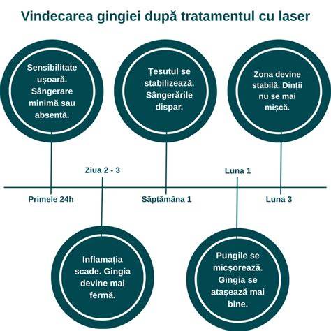Infografic: Etapele recuperării după cezariană, cu accent pe tranzitul intestinal, durere și mobilizare