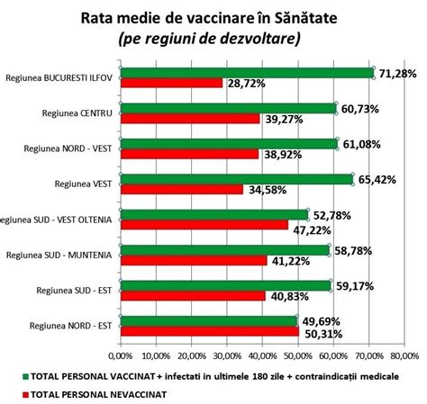 Grafic cu rata de vaccinare