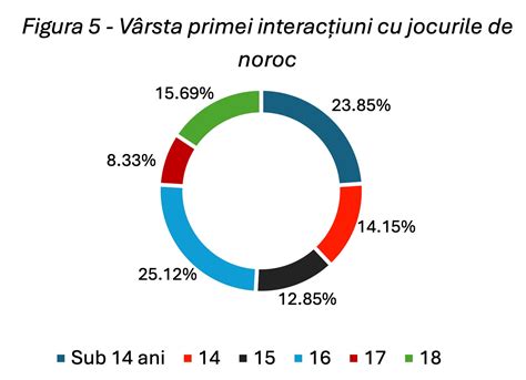 Grafic cu influența vârstei asupra fertilității feminine