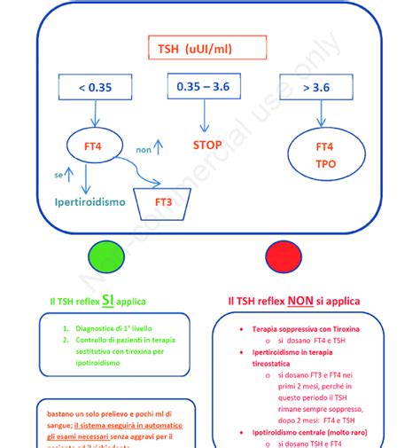 Imagine: schema de monitorizare TSH si FT4 in sarcina (cu praguri trimestriale)