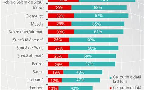 Chart: Riscuri asociate cu tipuri de mezeluri în timpul sarcinii
