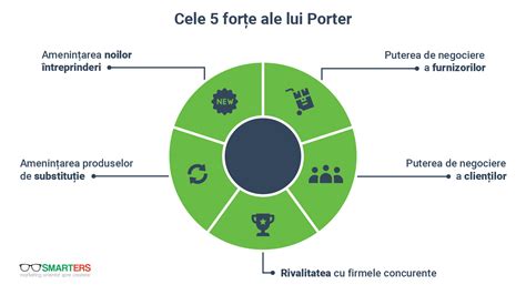 Diagramă a celor 5 fortele Porter