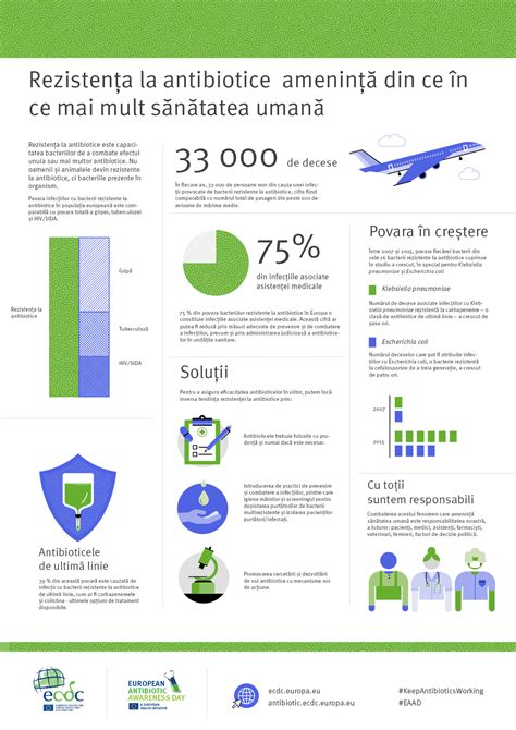 Infografic: Categorie de antibiotice în timpul sarcinii (A, B, C, D) si principii generale de selecție