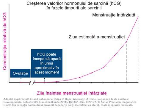 Grafic comparativ: teste de sarcină la domiciliu vs. teste de sânge în laborator