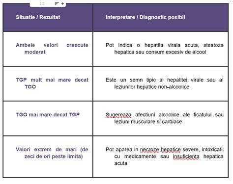 Infografic despre ALT/TGP si AST/TGO si informative privind propagarea in sange