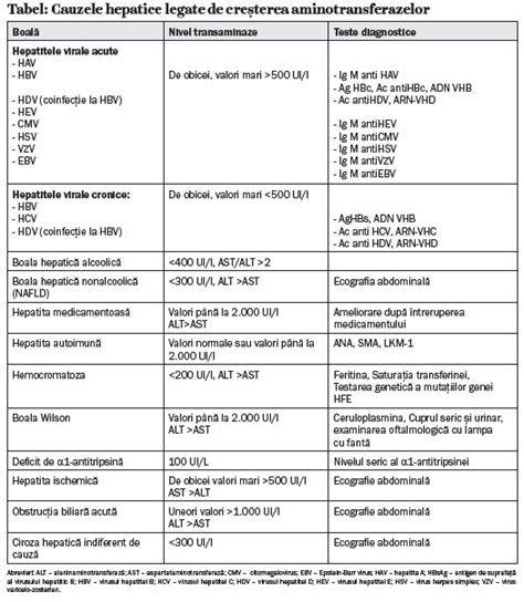 Algoritm de diagnostic pentru transaminaze crescute la copii