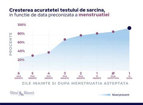 Chart: cand se poate detecta sarcina in functie de tipul testului